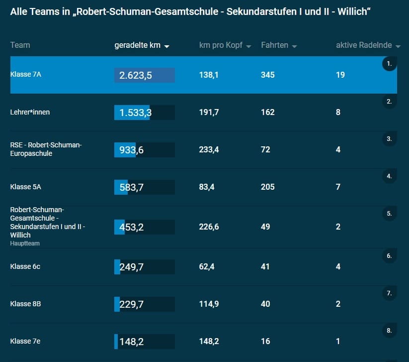 Statistik Auswertung Stadt Willich 