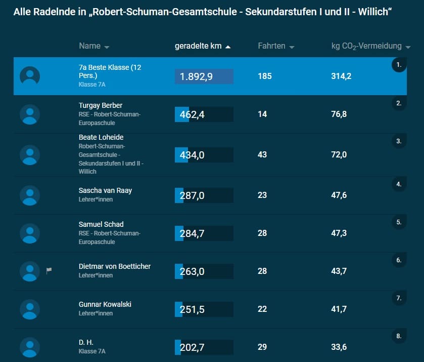 Statistik Auswertung Stadt Willich