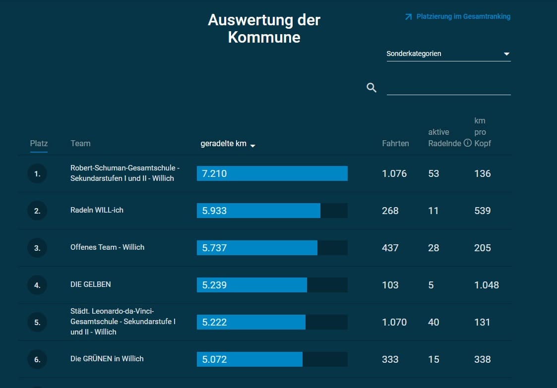 Statistik Auswertung Stadt Willich