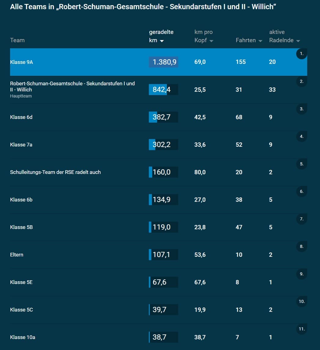 Schulradeln RSE 1.Woche Schulradeln RSE 1.Woche