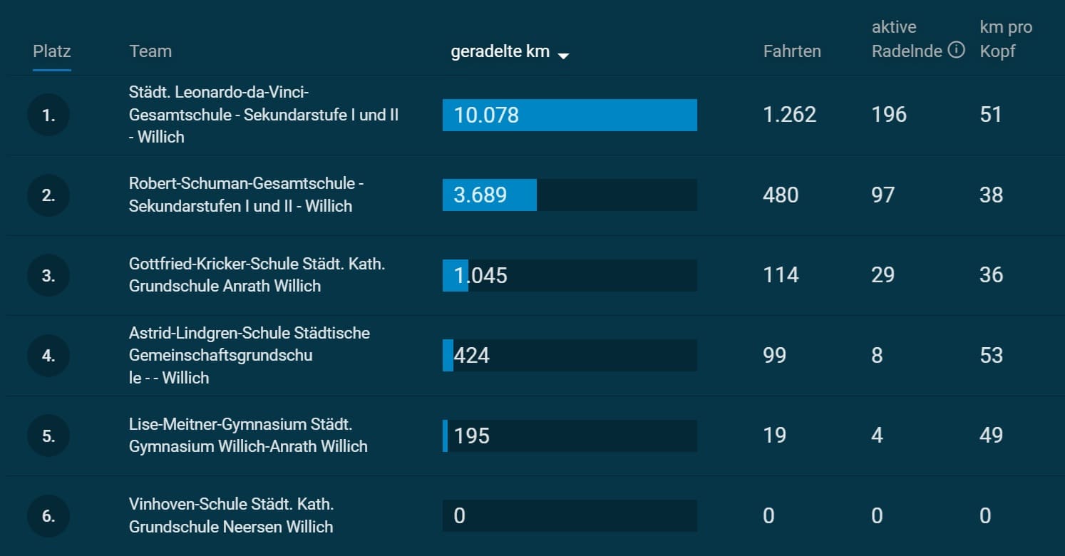 Schulradeln Schulen 1.Woche Schulradeln Schulen 1.Woche